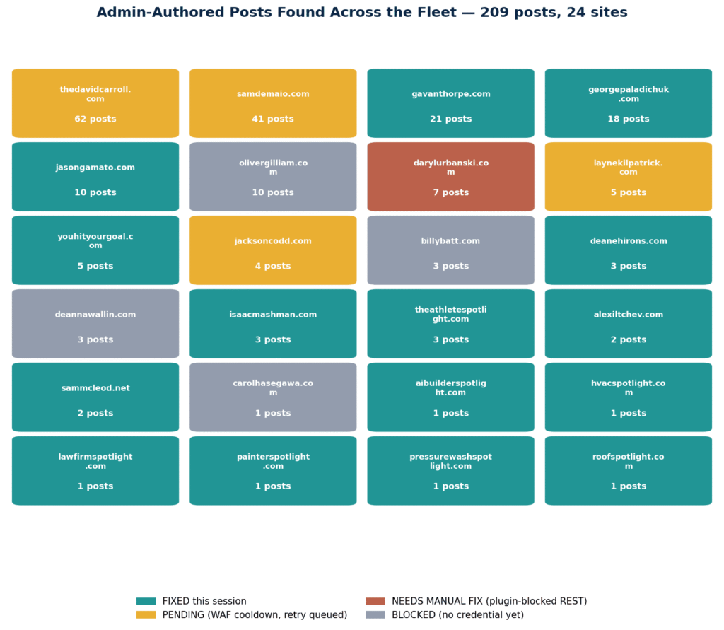 authorship coverage chart