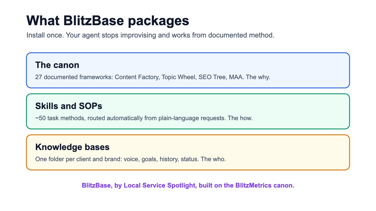 BlitzBase packages three layers: the canon of documented frameworks, the skills and SOPs of task methods, and one knowledge base folder per client and brand
