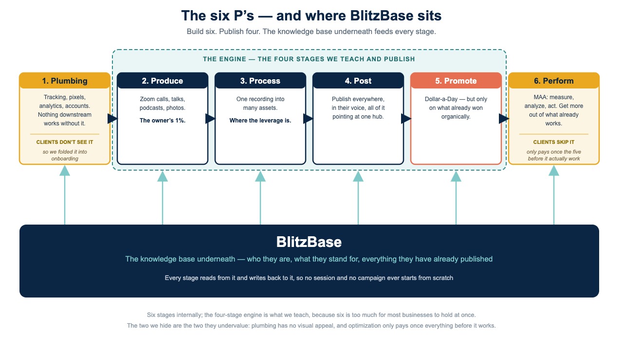 The six stages of the Content Factory - Plumbing, Produce, Process, Post, Promote, Perform - with the middle four marked as the engine we teach and publish, and BlitzBase underneath feeding every stage