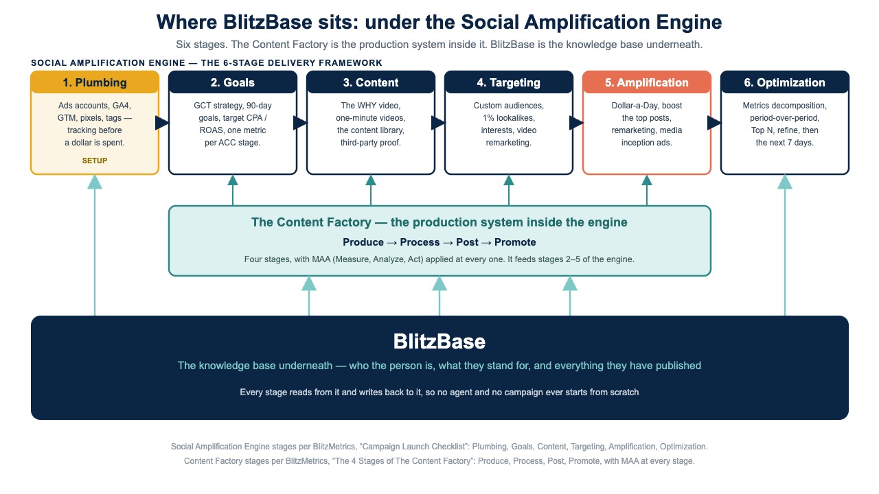 The six stages of the Social Amplification Engine with the four-stage Content Factory inside it and BlitzBase underneath feeding every stage