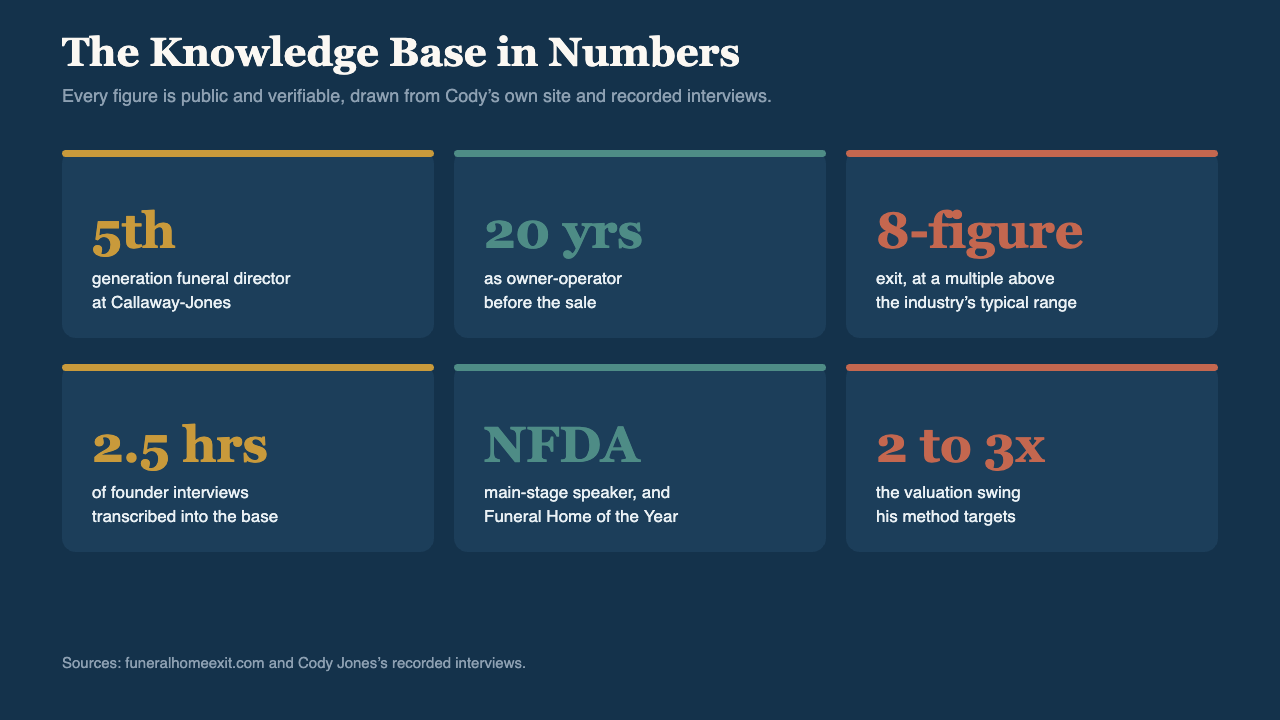The Funeral Home Exit knowledge base in numbers: fifth generation, twenty years, eight-figure exit, NFDA main stage