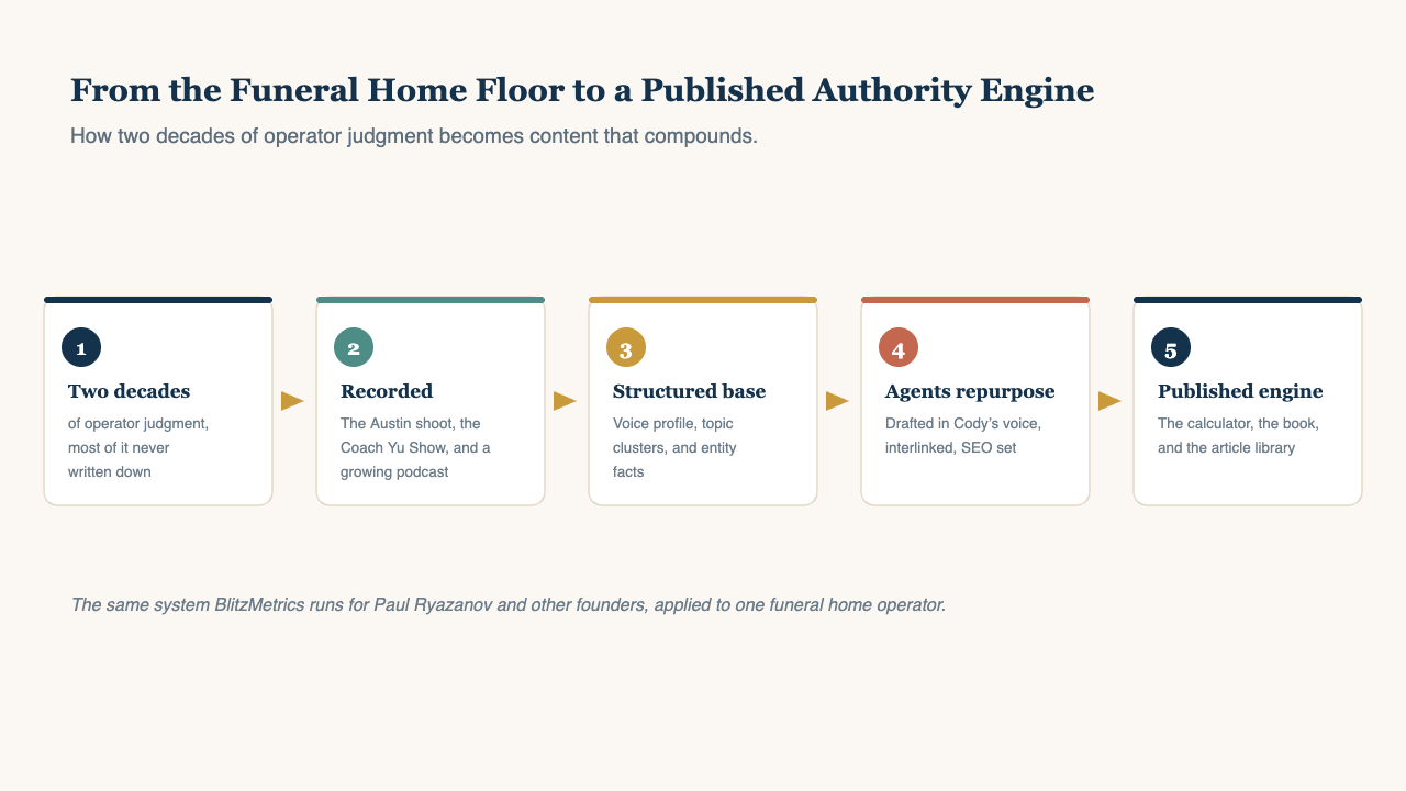Pipeline from two decades of operator judgment to a published authority engine
