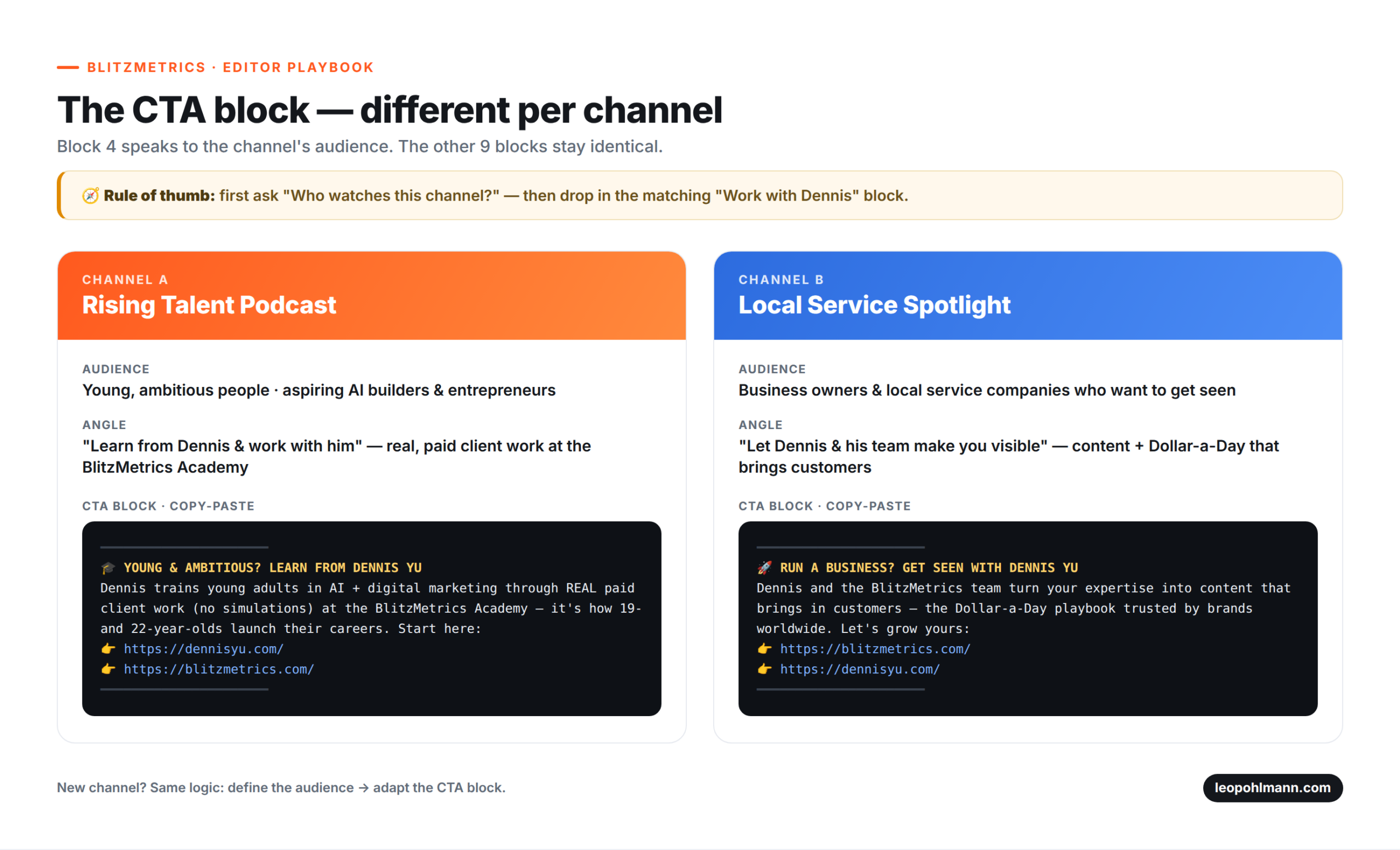 The CTA block per channel — Rising Talent Podcast vs Local Service Spotlight