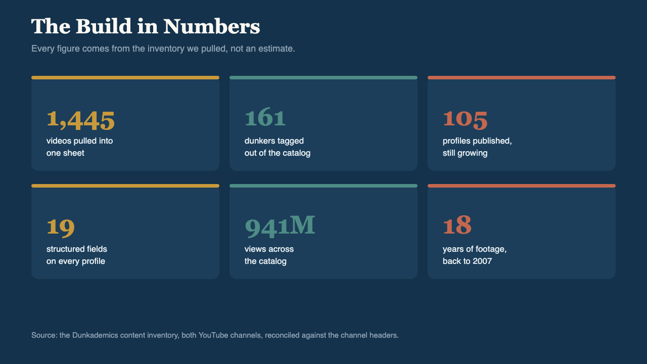 Inside Dunkademics's Dunker-Pedia: 1,445 Videos to 105 Profiles 3 The build in numbers: 1,445 videos, 161 dunkers tagged, 105 profiles, 19 fields, 941M views, 18 years of footage