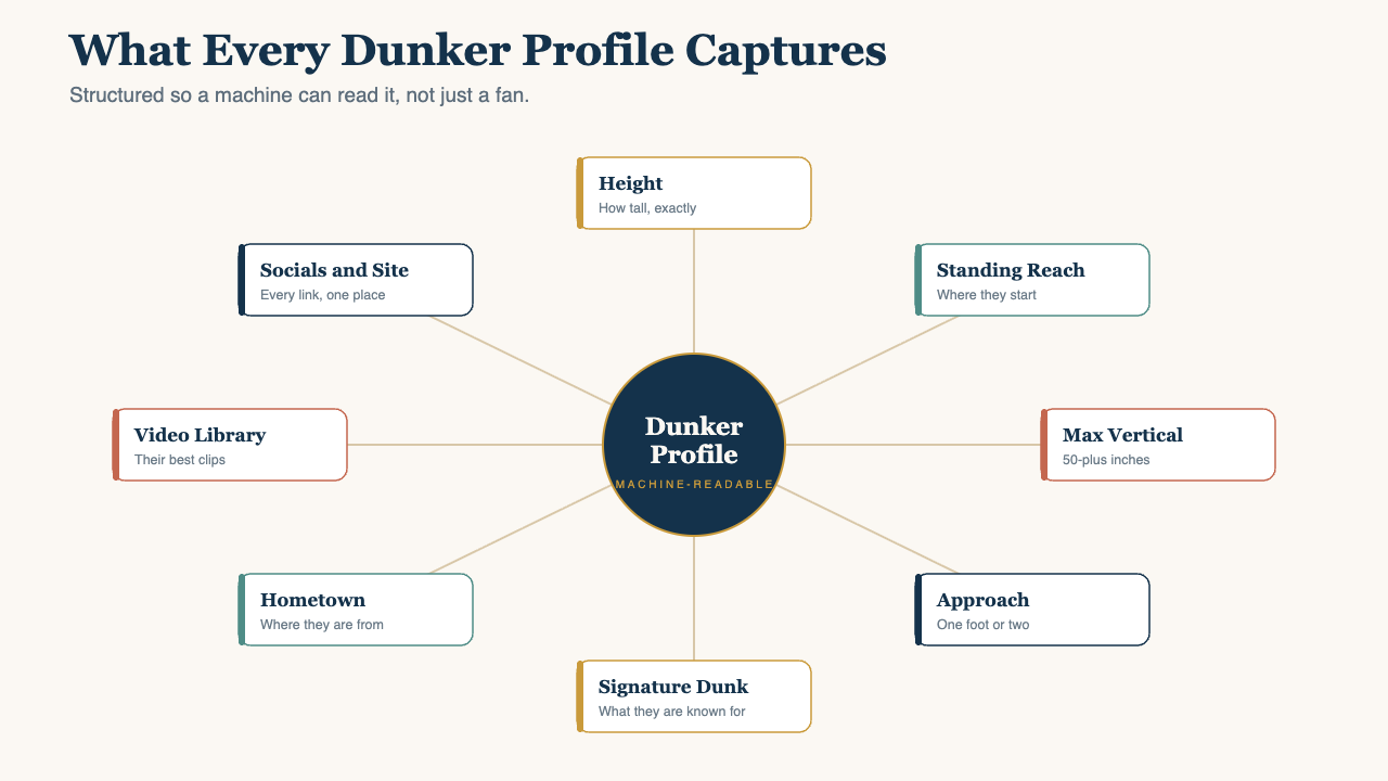 Inside Dunkademics's Dunker-Pedia: 1,445 Videos to 105 Profiles 2 What every Dunkademics dunker profile captures: height, standing reach, max vertical, approach, signature dunk, hometown, video library, socials
