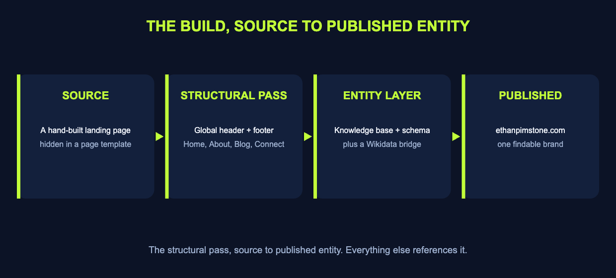 The build pipeline: source content to structural pass to entity layer to published personal brand.