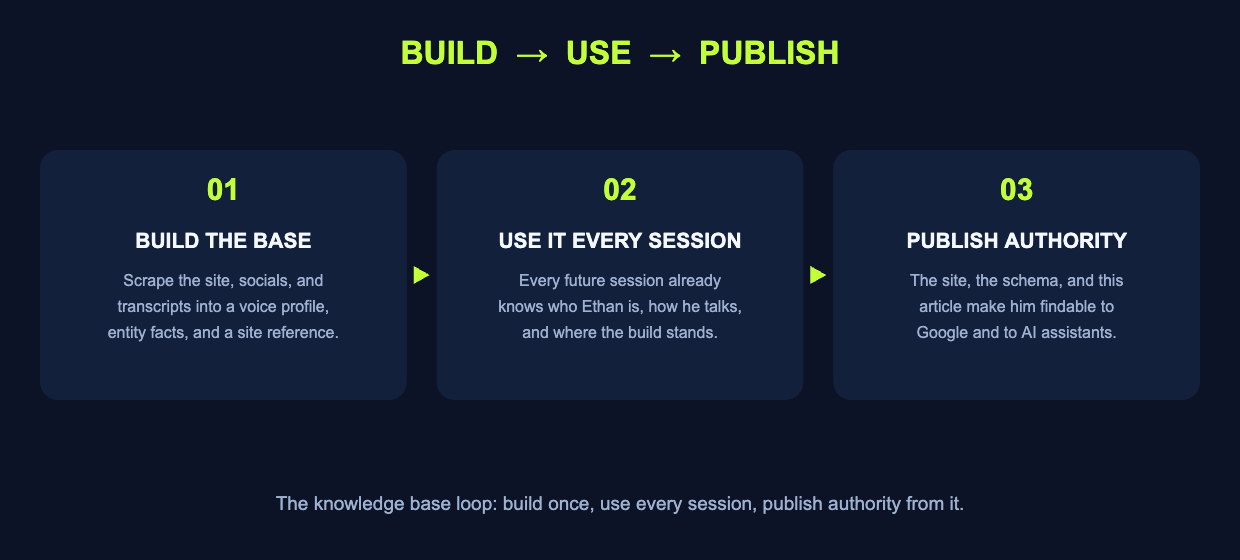 Build, use, publish: the knowledge base loop for Ethan Pimstone.