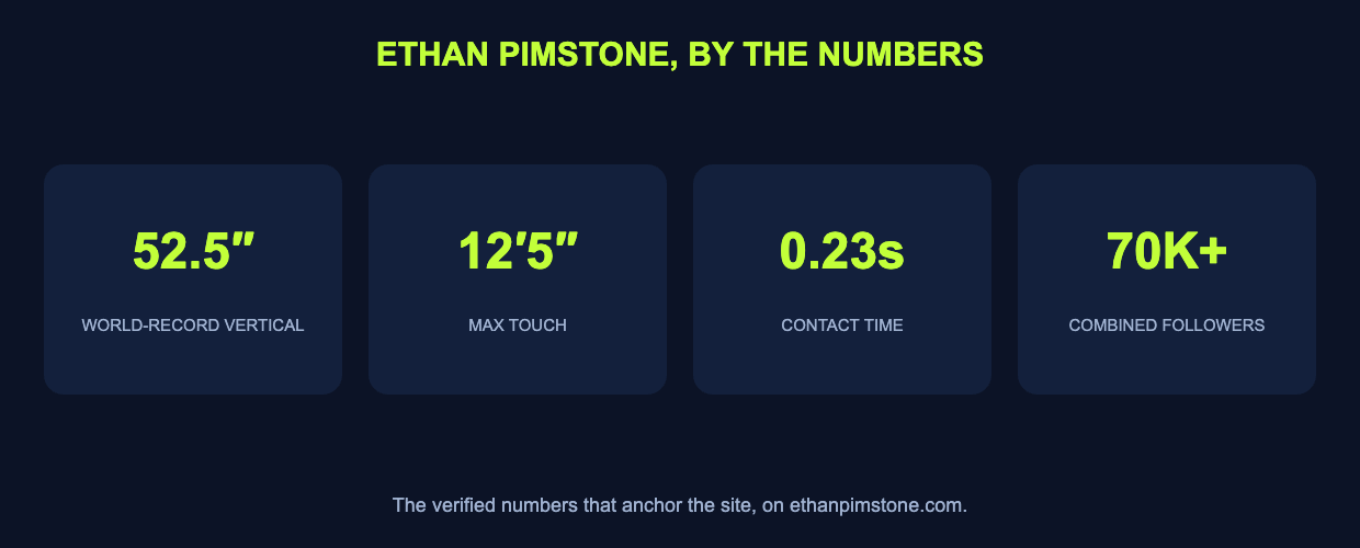 Ethan Pimstone by the numbers: 52.5-inch world-record vertical, 12-foot-5 max touch, 0.23-second contact, 70K-plus combined followers.