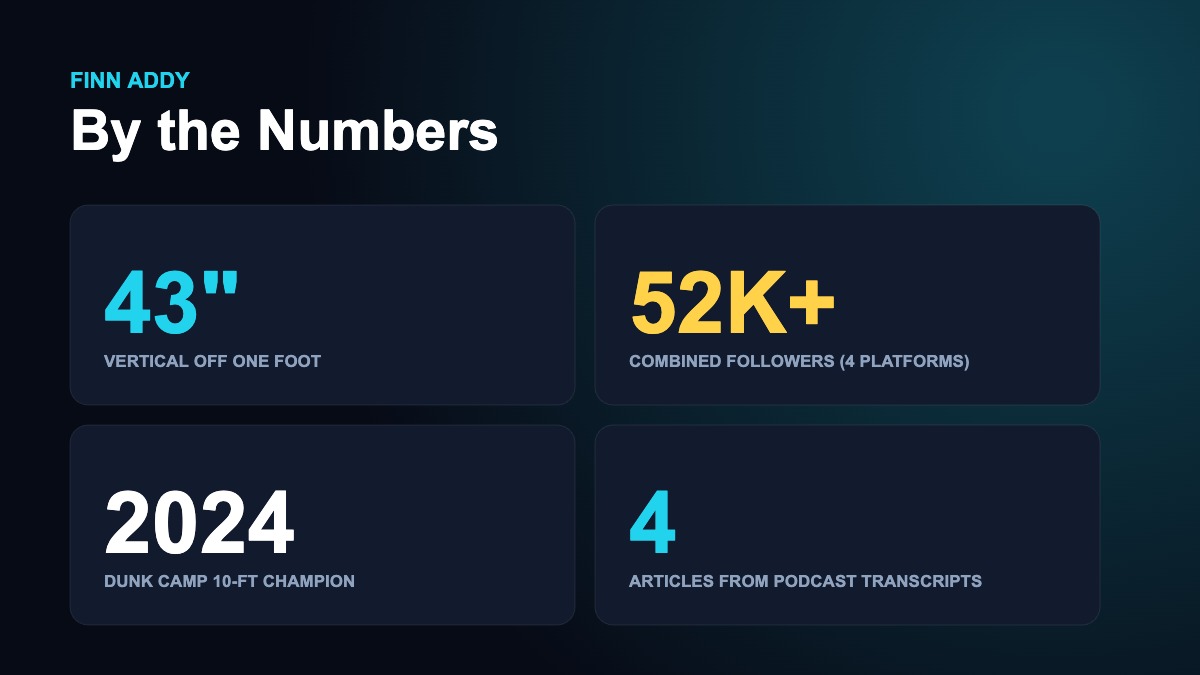 How We Built Finn Addy's Personal Brand Site With a Claude Agent 3 Finn Addy by the numbers: a 43-inch one-foot vertical, 2024 Dunk Camp 10-foot champion, 52K-plus combined followers, and four podcast articles built from transcripts.