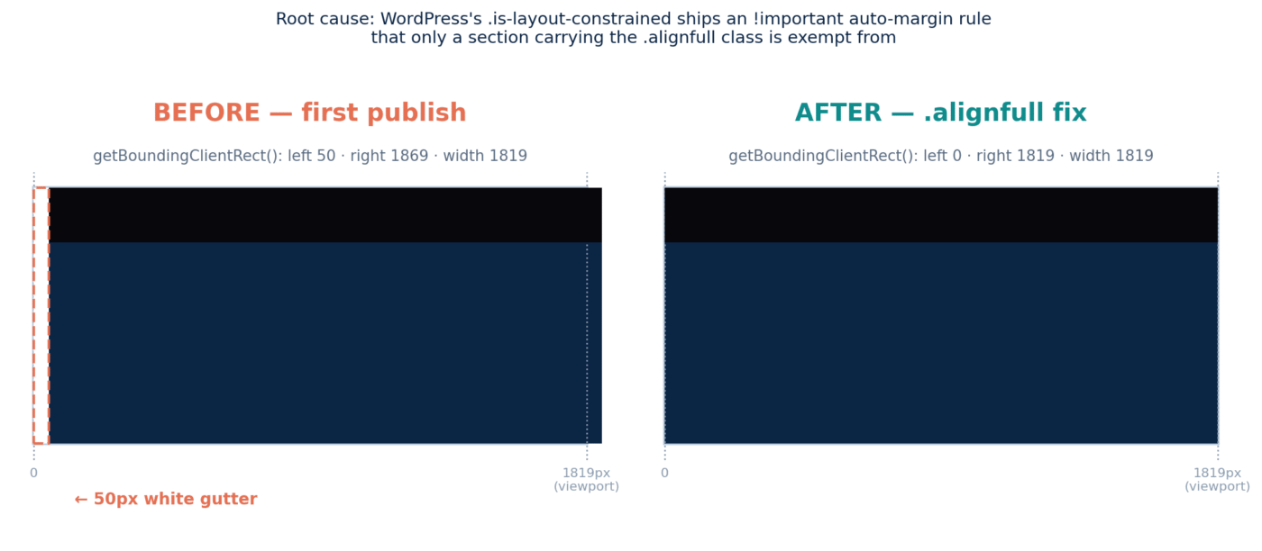 Building Three Spotlight Sites Uncovered a Layout Bug Hiding in All Ten 4 fullbleed fix diagram