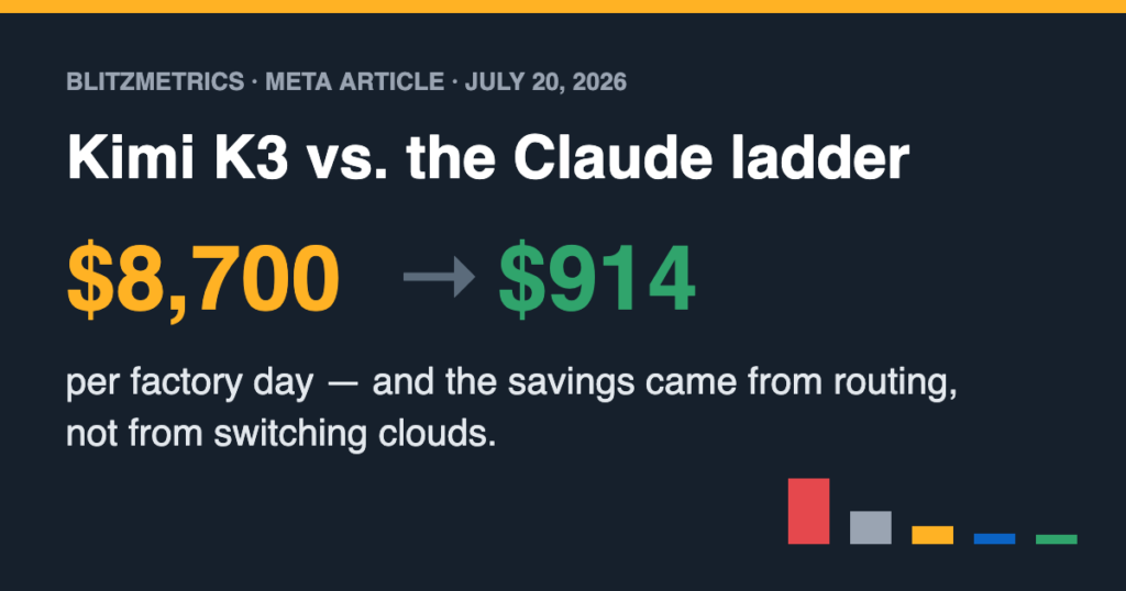 Kimi K3 vs the Claude ladder: $8,700 to $914 per factory day, savings came from routing not switching clouds