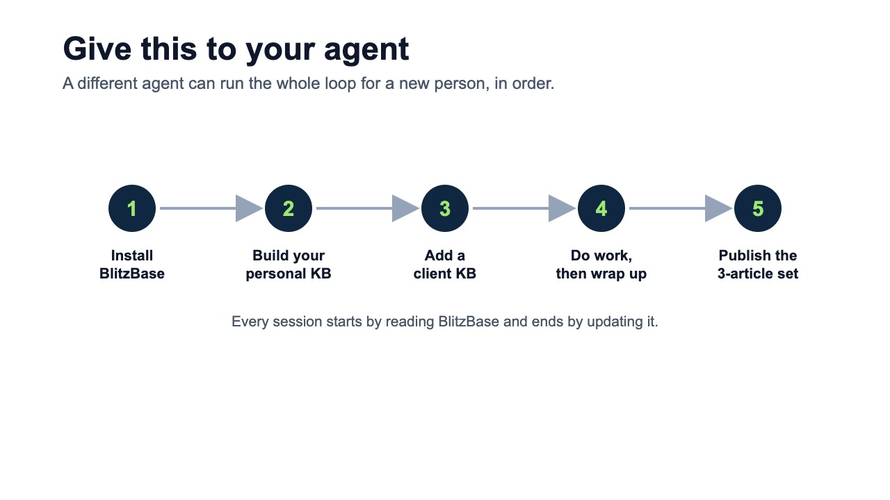 The agent runbook in five steps: install BlitzBase, build your personal knowledge base, add a client knowledge base, do the work then wrap up, publish the three-article set