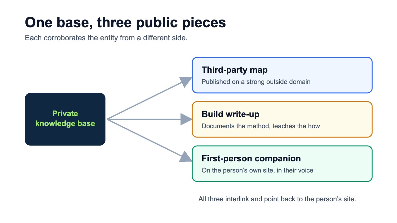 The private knowledge base produces three interlinked public articles: a third-party map, a build write-up, and a first-person companion on the person's own site