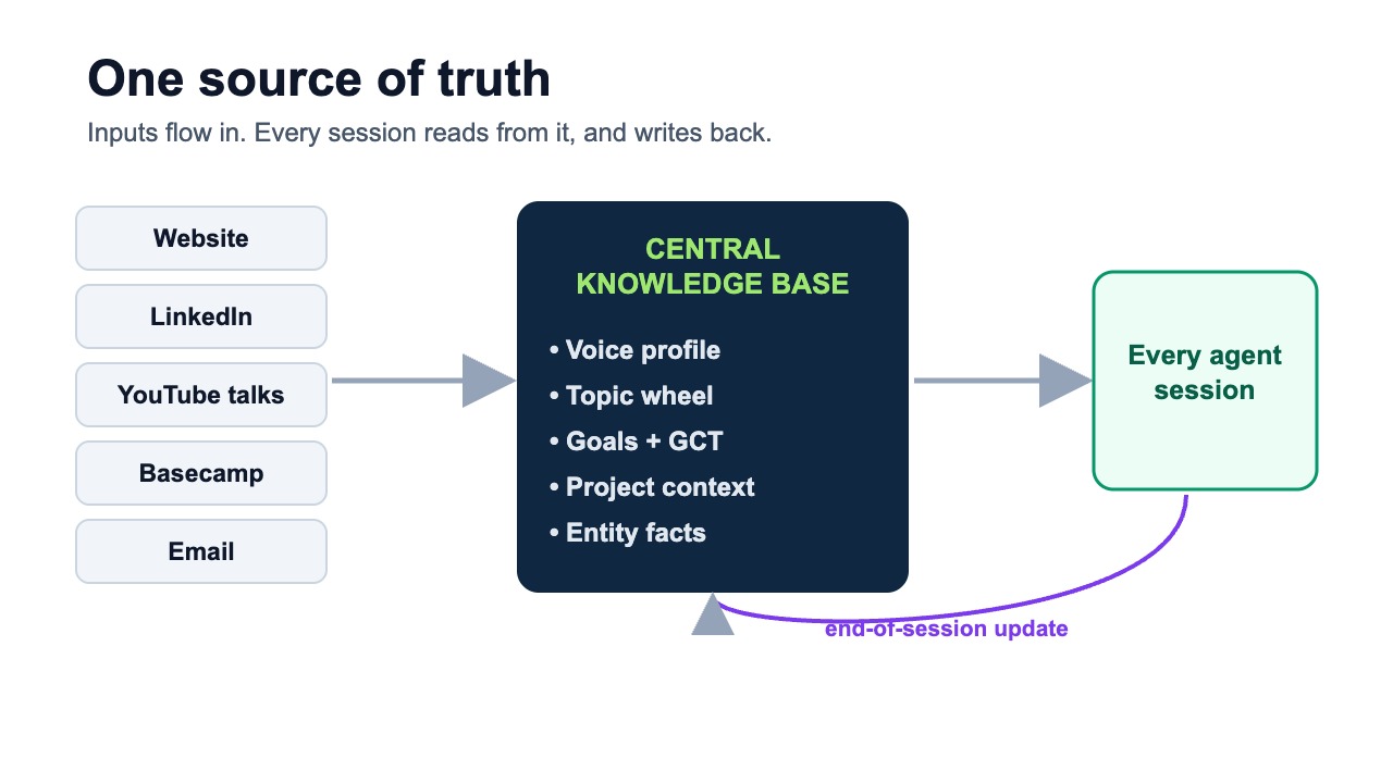 Inputs like site, LinkedIn, YouTube, Basecamp and email flow into a central knowledge base holding voice profile, topic wheel, goals and project context, which every agent session reads from and writes back to