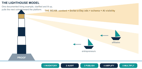 The Lighthouse Model diagram from the Authority Engine strategy PDF