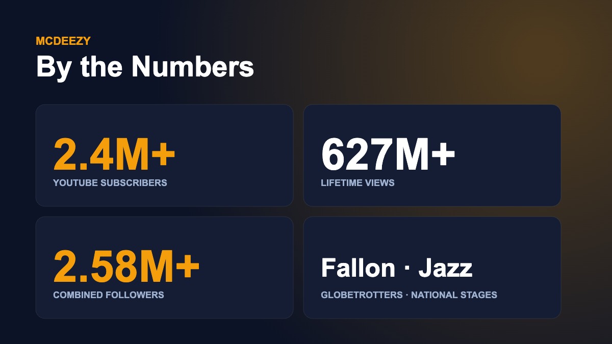 McDeezy by the numbers: 2.4 million YouTube subscribers, 627 million lifetime views, 2.58 million combined followers, and appearances with the Tonight Show, Globetrotters, and Utah Jazz.