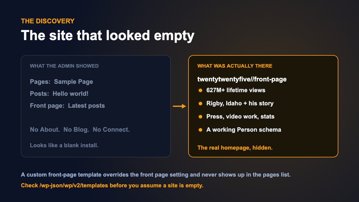Two panels: the WordPress admin showing an almost empty pages and posts list, next to the custom front-page template that actually held the real homepage content.