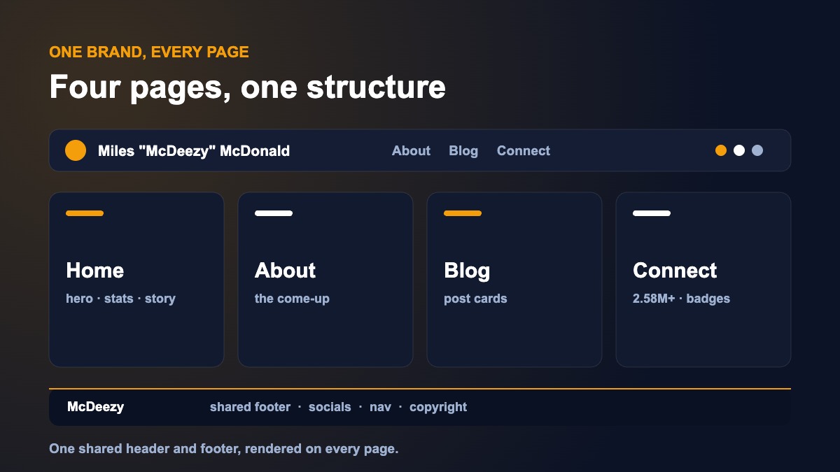 The four-page structure: one shared header and footer wrapping a dark home page, a dark About page, a white Blog, and a Connect page.