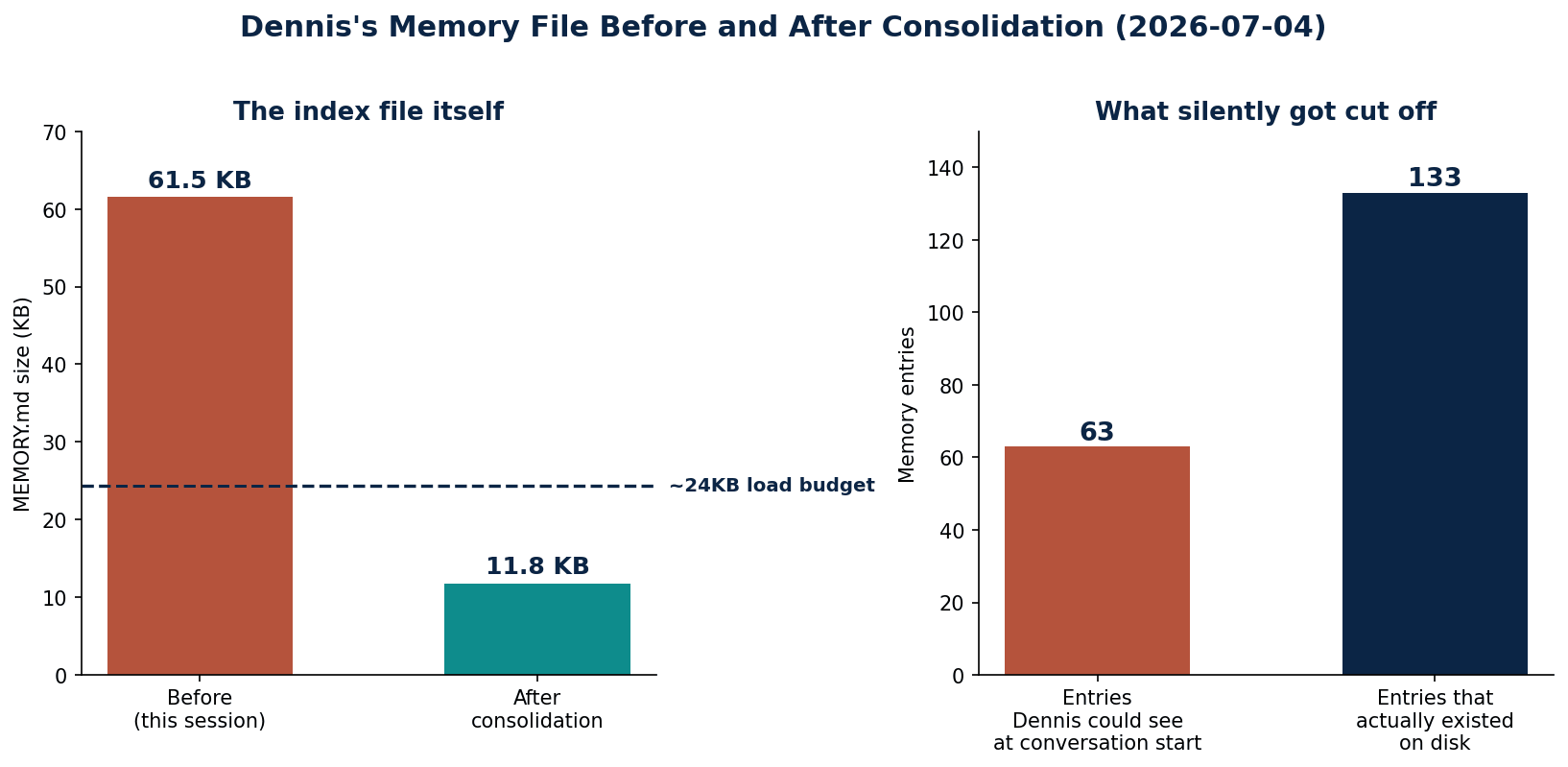 MEMORY.md size and visible entries before and after the 2026-07-04 consolidation