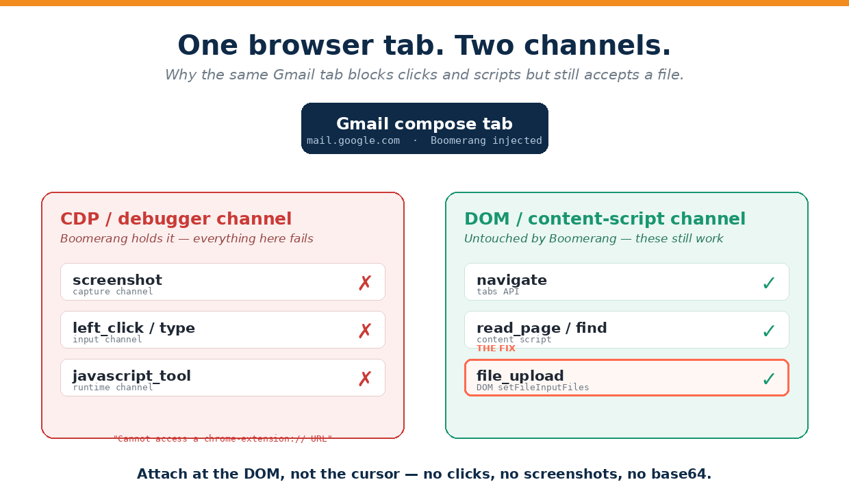 One browser tab, two channels: the CDP debugger channel is blocked by Boomerang while the DOM channel stays open