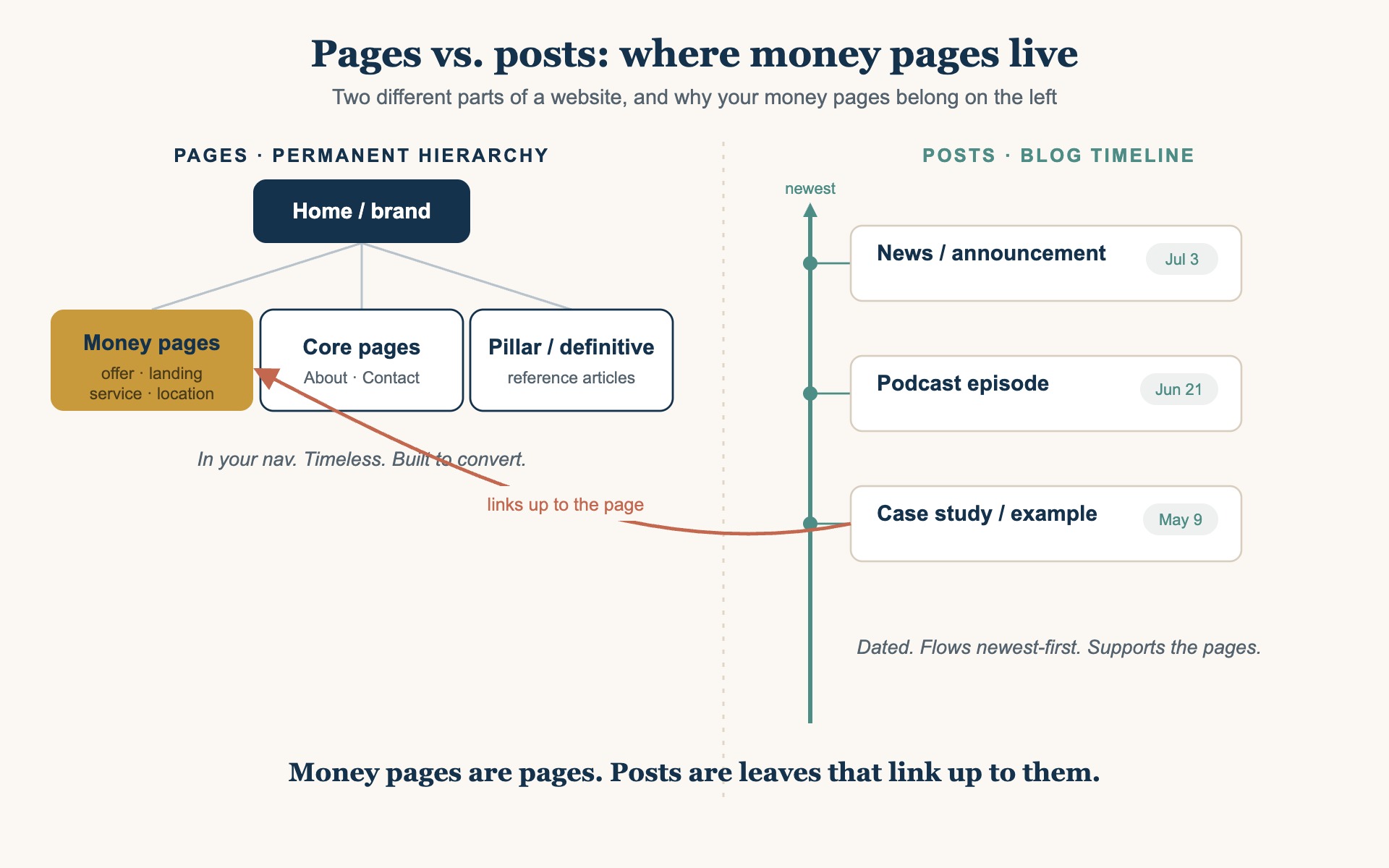 Diagram: money pages sit in the permanent site hierarchy as pages, while blog posts form a dated timeline that links up to them