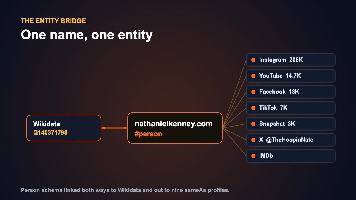 How We Built Nathaniel Kenney's Personal Brand Site With a Claude Agent 4 The entity bridge: the nathanielkenney.com hashtag-person schema spine linked bidirectionally to the Wikidata item and out to nine social and press profiles.