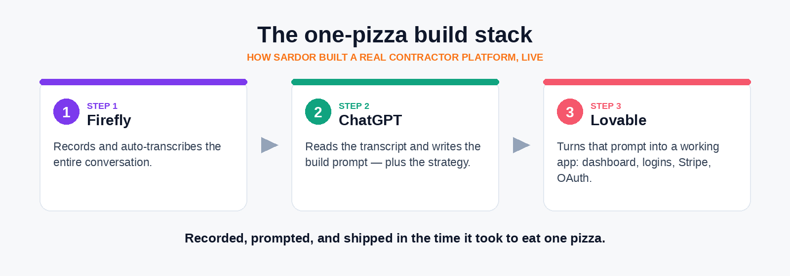 How Sardor Umarzinov Vibe Coded a Contractor Marketing Platform Over One Pizza 3 The one-pizza build stack: Firefly, ChatGPT, Lovable
