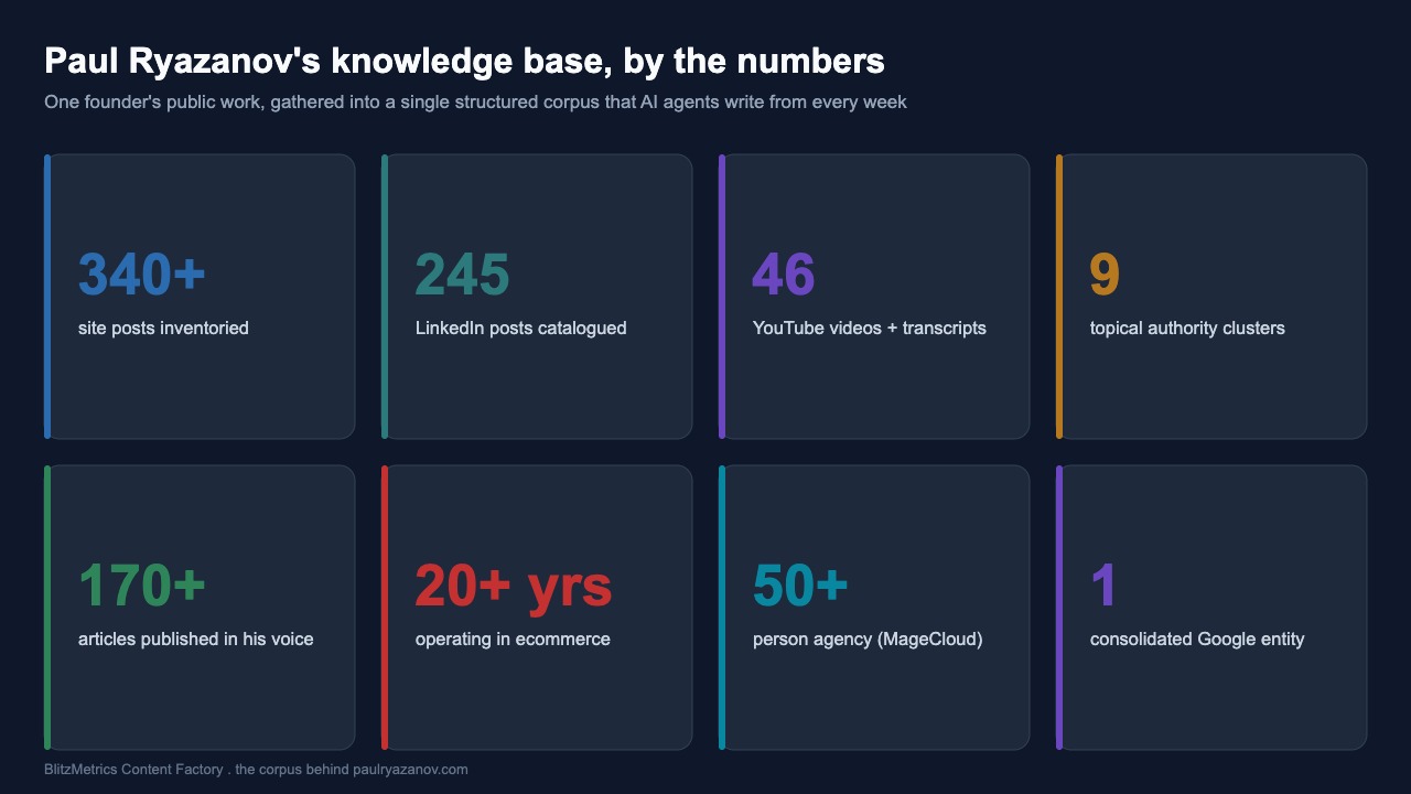 How We Built Paul Ryazanov's Knowledge Base With a Claude Agent 2 Paul Ryazanov knowledge base by the numbers: 340+ site posts, 245 LinkedIn posts, 46 YouTube videos, 9 topic clusters, 170+ articles published