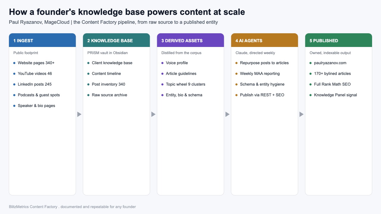 Diagram of the Content Factory knowledge base pipeline for Paul Ryazanov: ingest sources, central PRISM knowledge base, derived assets, AI agents, and published output