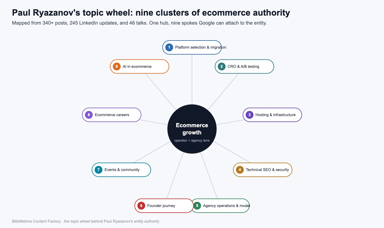 How We Built Paul Ryazanov's Knowledge Base With a Claude Agent 3 Paul Ryazanov topic wheel: a central ecommerce growth hub with nine authority clusters