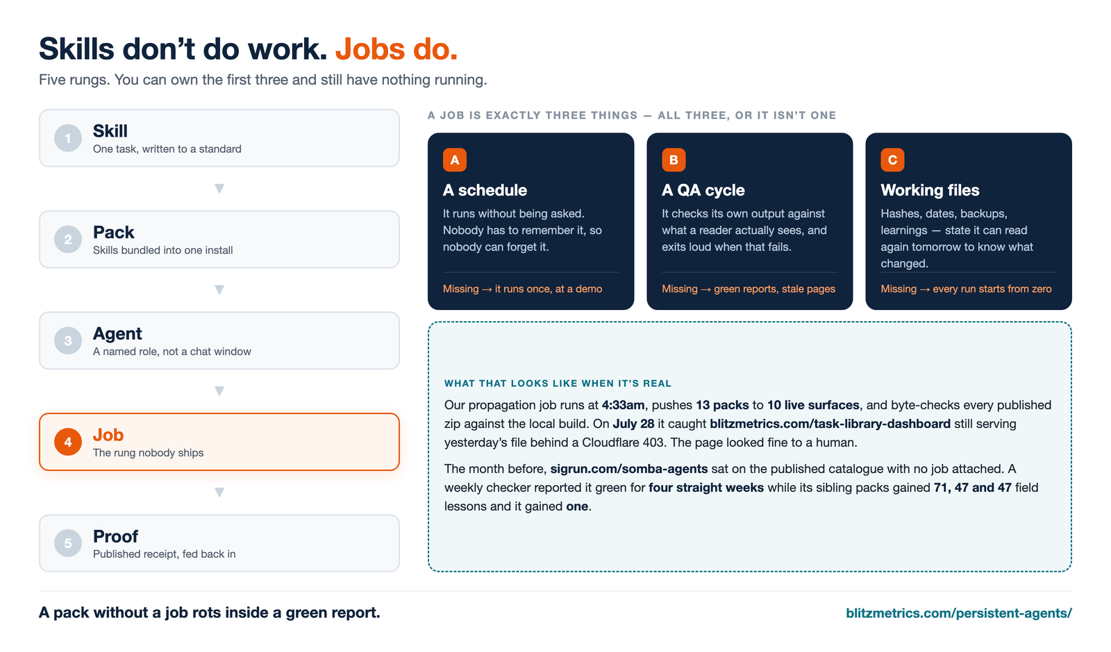 The five rungs of the system - skill, pack, agent, job, proof - with the job rung highlighted and broken into a schedule, a QA cycle and working files