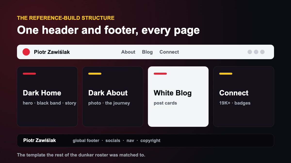 The reference-build structure: a global header and footer wrapping a dark home page, a dark About page, a white Blog, and a Connect page with a combined-followers band.