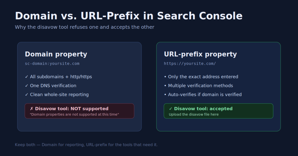 Comparison: a Domain property in Search Console is rejected by the disavow tool, while a URL-prefix property is accepted.
