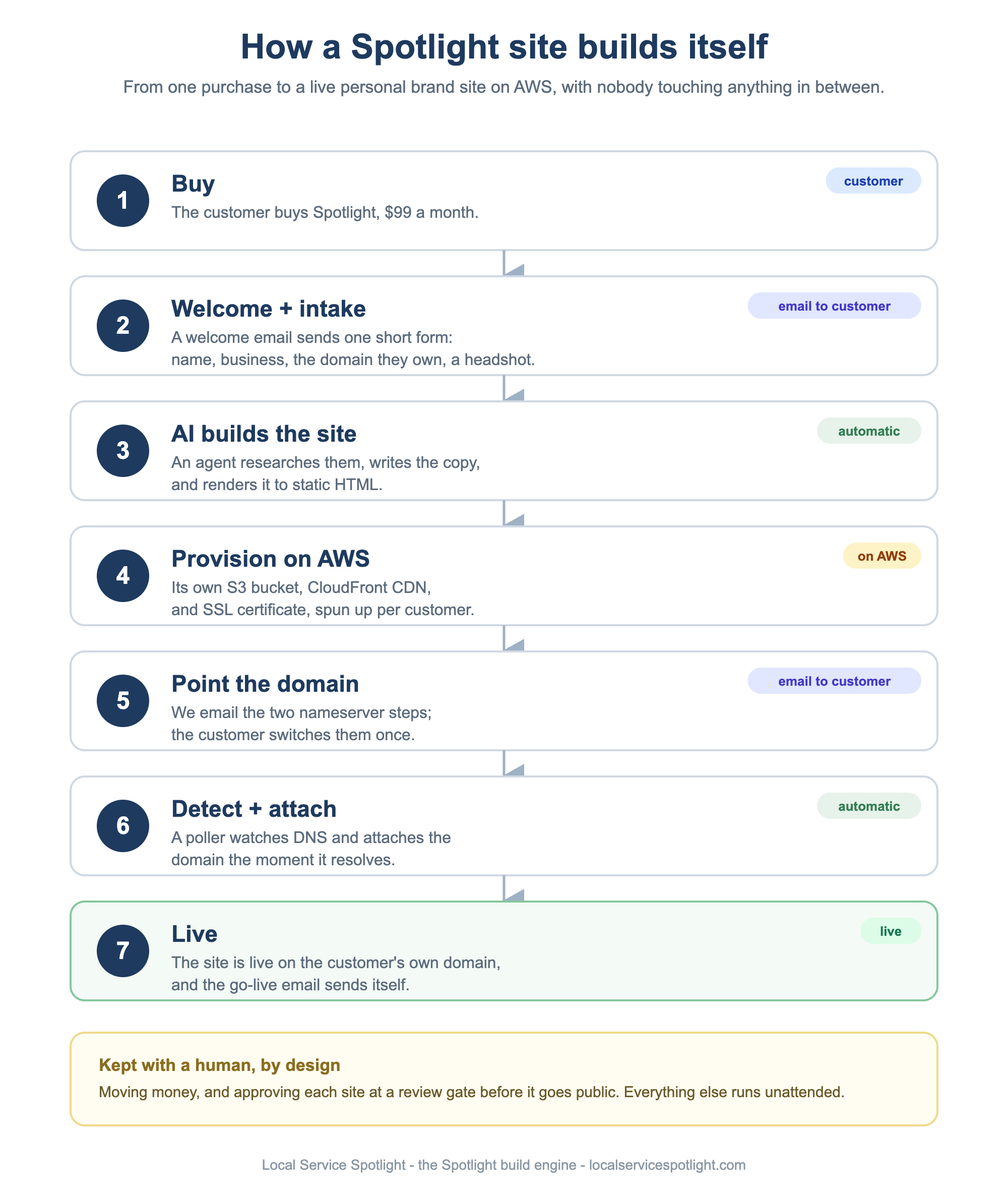 Vertical flow diagram of the Spotlight build engine: buy, welcome and intake, AI builds the site, provision on AWS, point the domain, detect and attach, live.