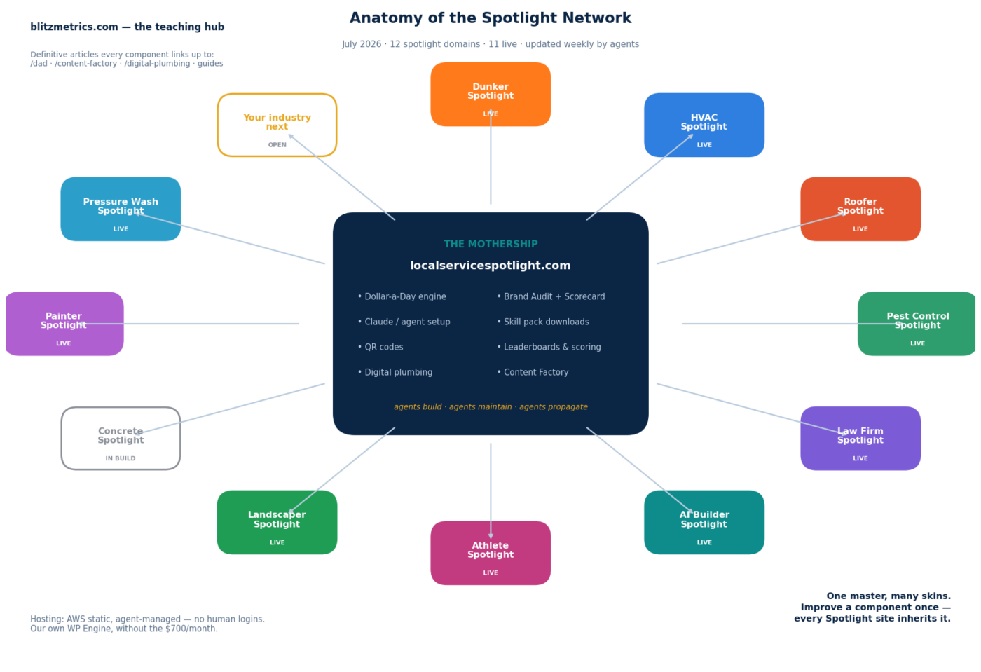 The Spotlight Network: one mothership, one shared component library, and twelve industry front doors