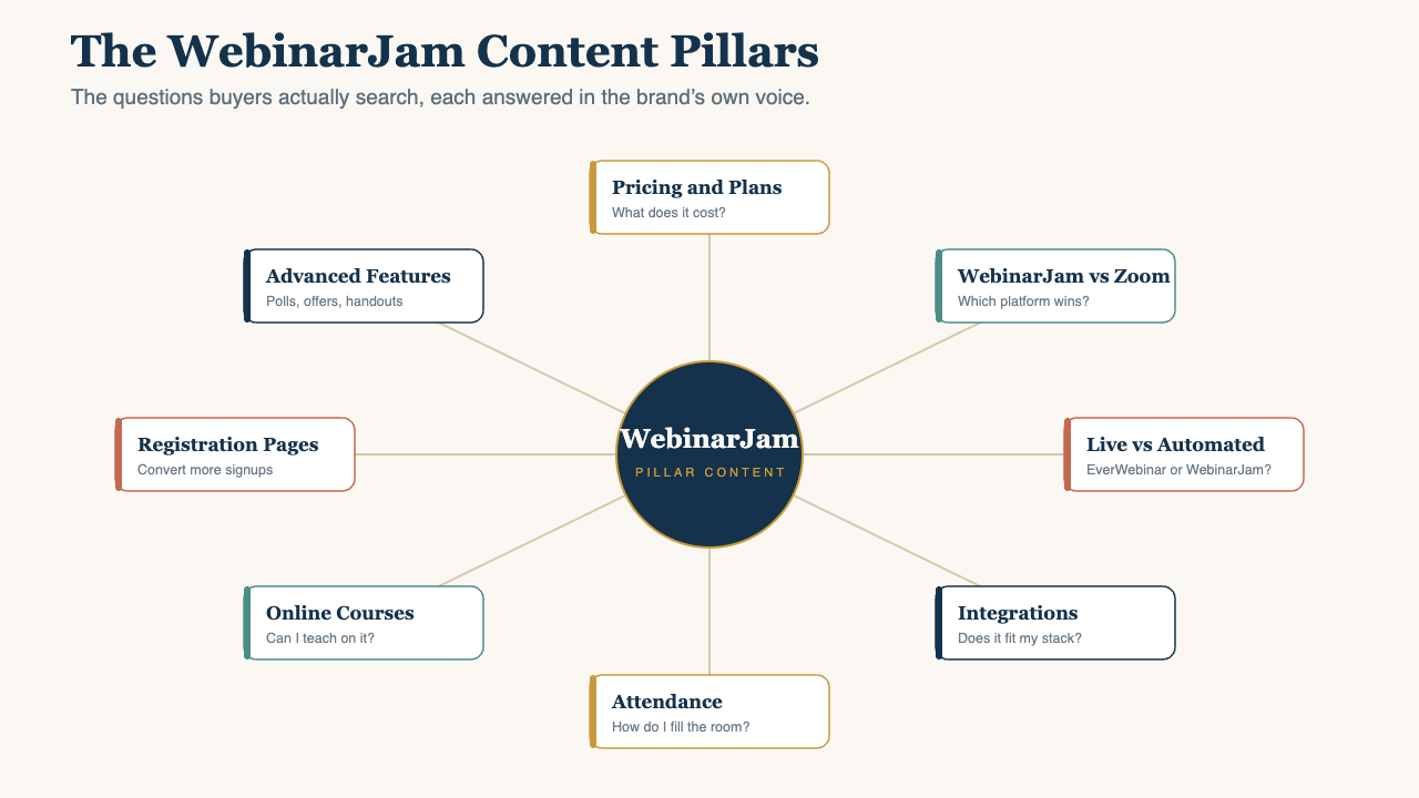 webinarjam content pillars