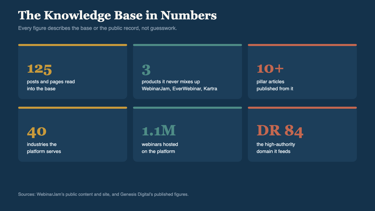 The WebinarJam knowledge base in numbers: 125 posts and pages, 3 products, 10-plus pillars, DR 84