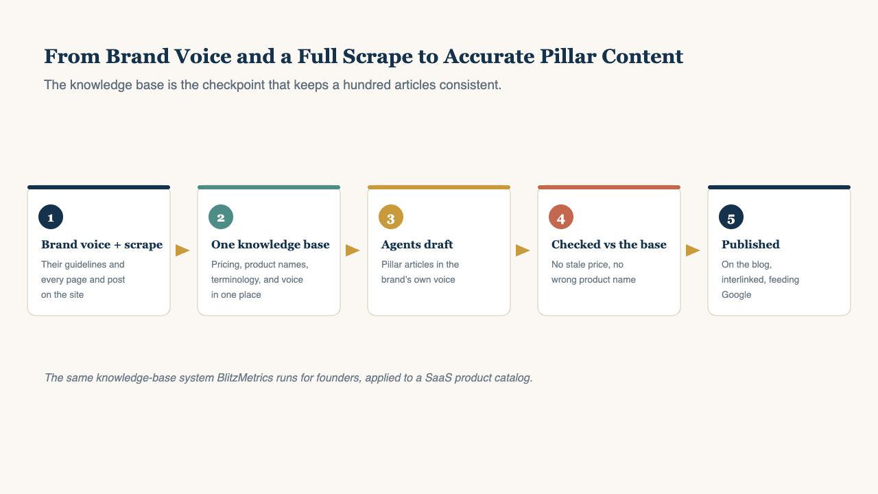Pipeline from brand voice and a full scrape to accurate, published pillar content