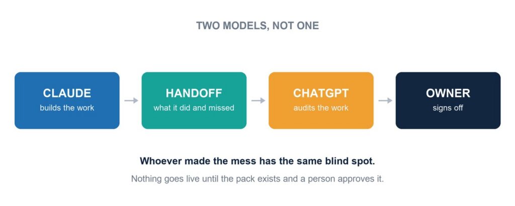 A four-step diagram showing Claude building, a handoff pack, ChatGPT auditing, and an owner signing off