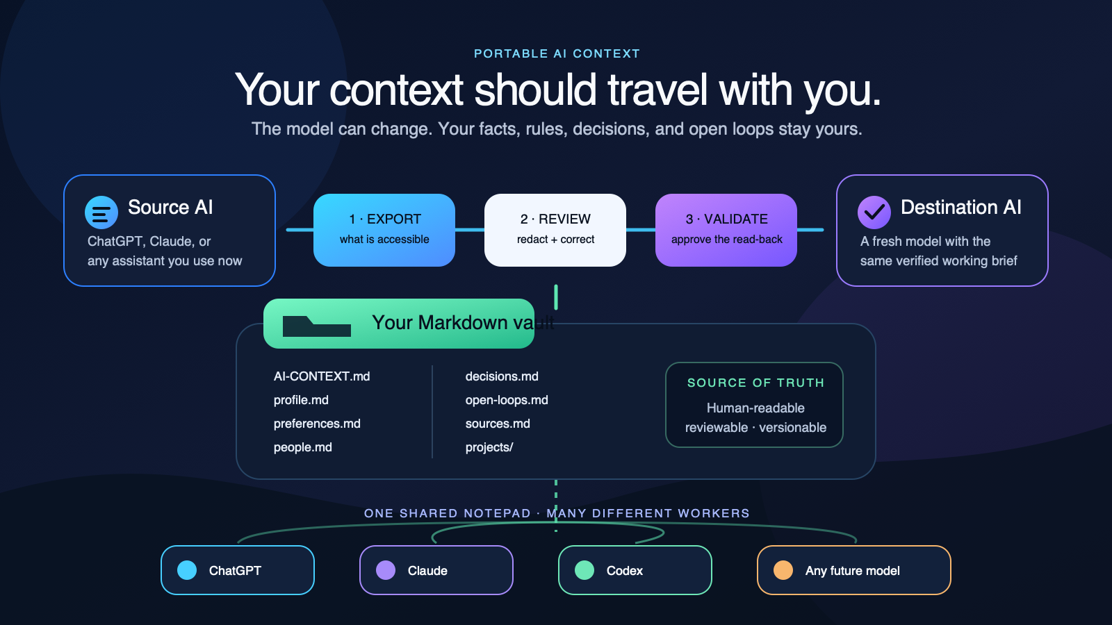 A three-layer system for moving AI context: quick handoff, shared Markdown vault, and multi-agent workspace.