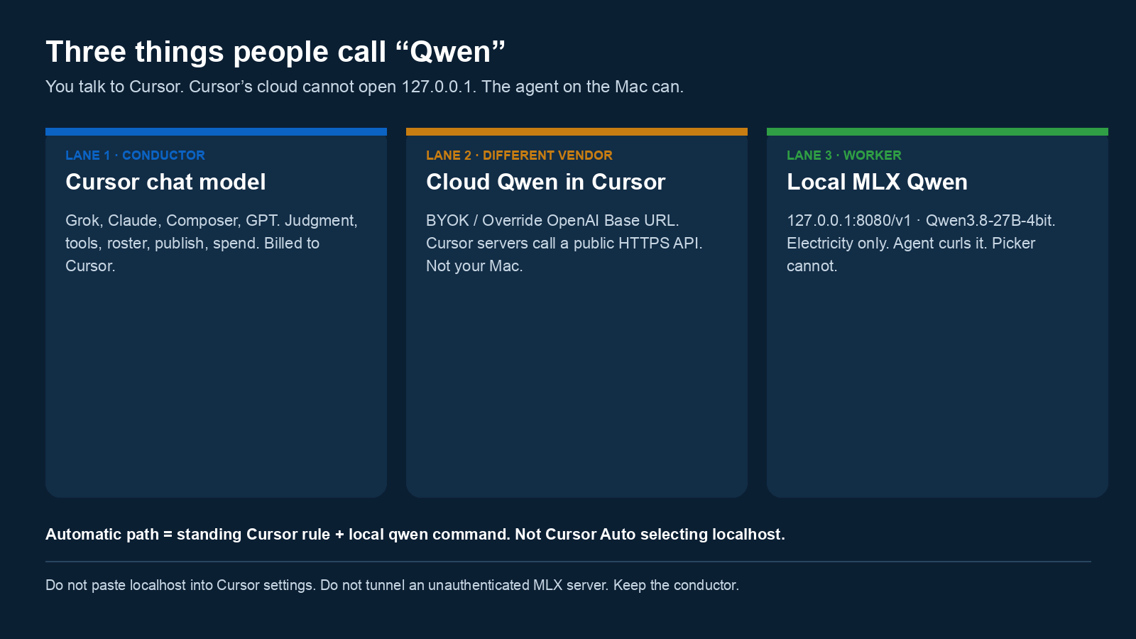 Three lanes: Cursor chat model as conductor, cloud Qwen via Cursor BYOK, and local MLX Qwen on the Mac. Only the Mac agent can call localhost.
