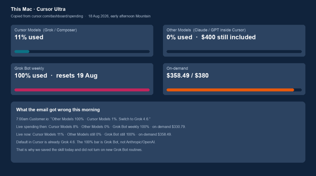 Cursor Ultra spending meters 18 Aug 2026: Cursor Models 11 percent, Other Models 0 percent, Grok Bot weekly 100 percent, on-demand 358 of 380 dollars