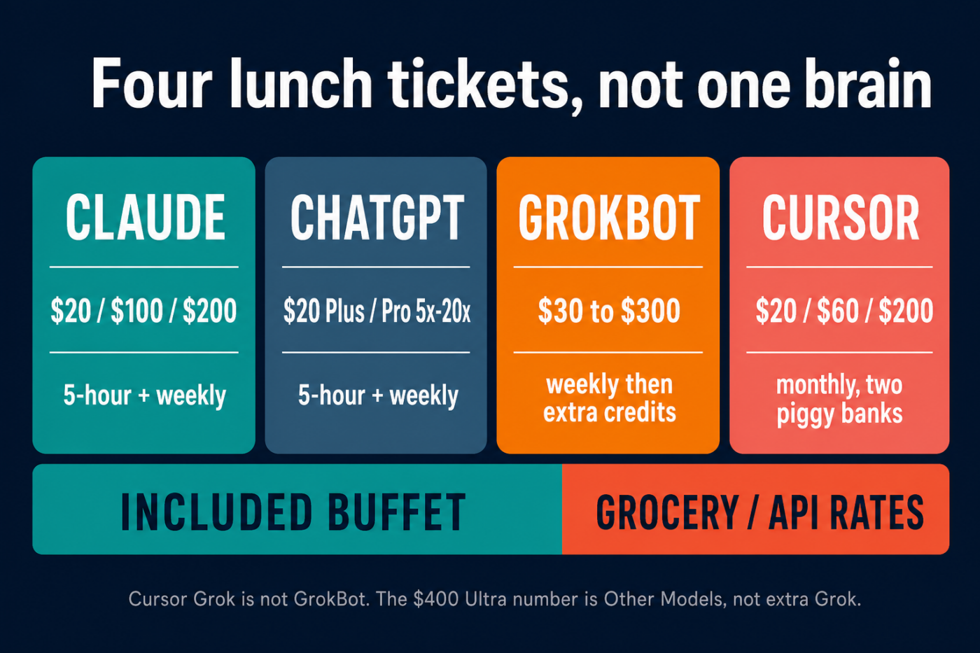 Four Lunch Tickets: How Claude, ChatGPT, GrokBot, and Cursor Actually Bill You 4 Four lunch tickets not one brain: Claude, ChatGPT, GrokBot, and Cursor as separate cafeterias, with included buffet versus grocery-price extra usage