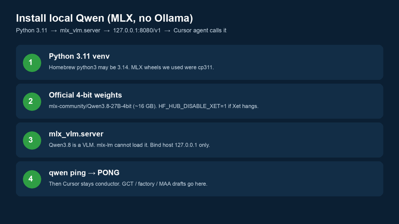 Install stack: Python 3.11, mlx-vlm.server, official 4-bit Qwen3.8-27B, bound only to 127.0.0.1 port 8080.