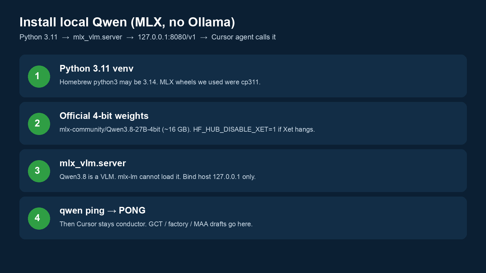 Install stack: Python 3.11, mlx-vlm.server, official 4-bit Qwen3.8-27B, bound only to 127.0.0.1 port 8080.