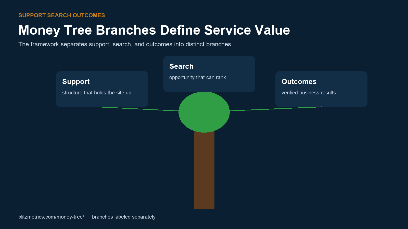 Diagram showing three branches labeled support, search, and outcomes.
