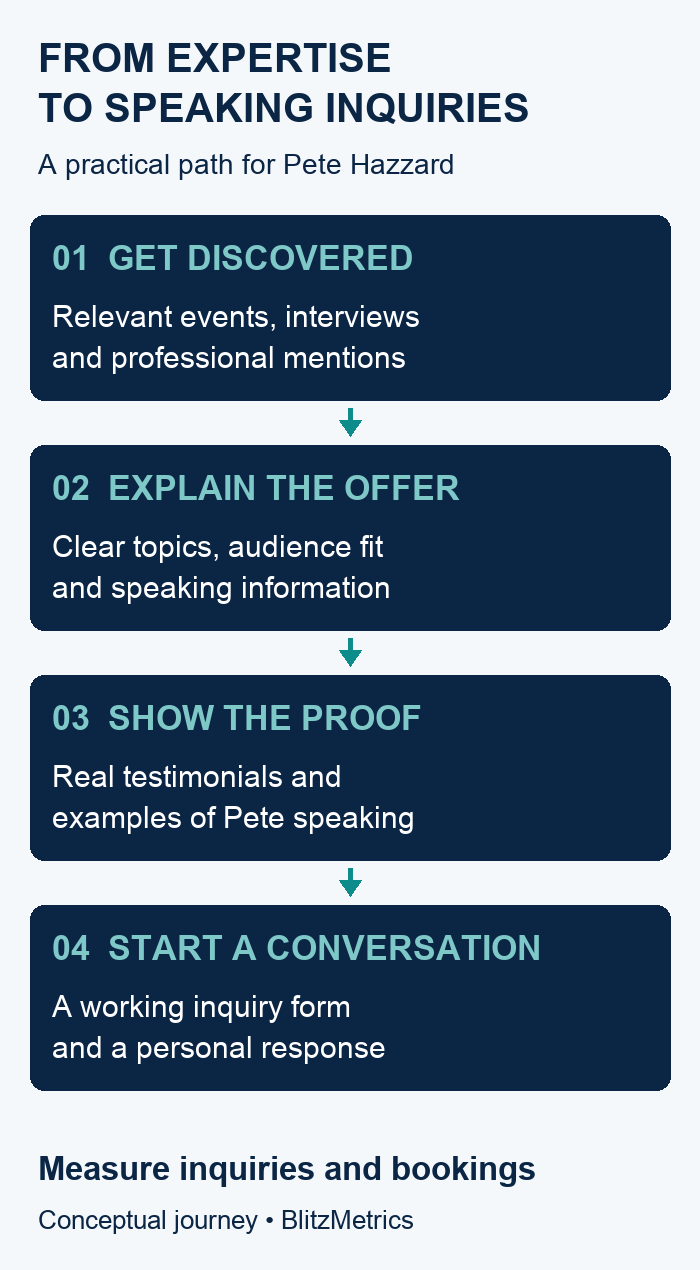 Four steps: get discovered, understand the offer, check the proof, start a conversation