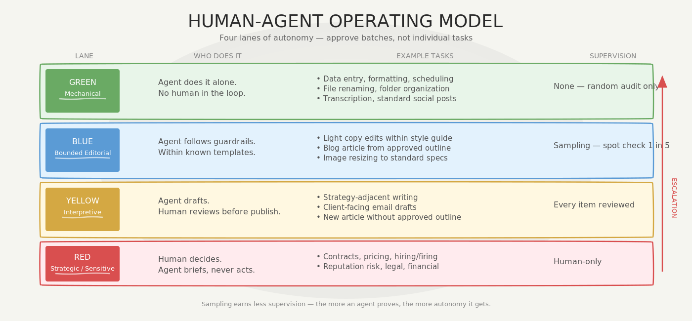 Human-Agent Operating Model — four color-coded lanes from mechanical to strategic