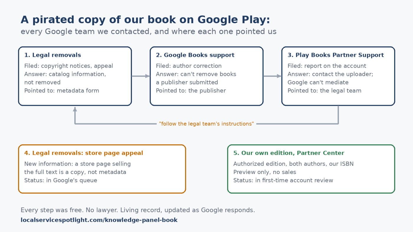 Diagram of the Google teams we contacted about a pirated copy of our book on Google Play and where each team pointed us