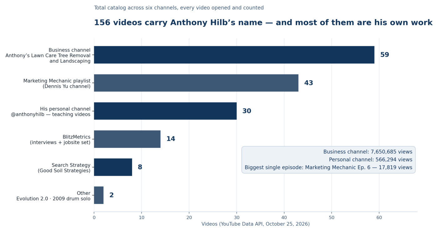 Bar chart: 156 videos carry Anthony Hilb's name — business channel 59, Marketing Mechanic playlist 43, his personal channel 30, BlitzMetrics 14, Search Strategy 8, other 2. Business channel: 7,650,685 views. Personal channel: 566,294 views.